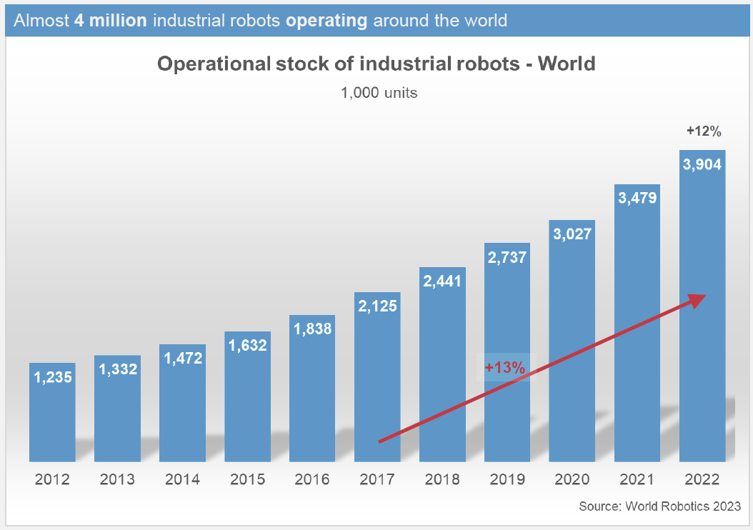 Industrial robots